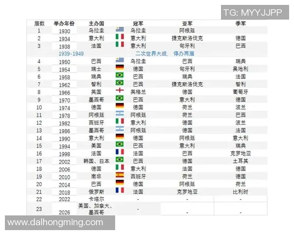 历届世界杯冠军回顾与历史变迁:从巴西到法国的辉煌之路 历届世界杯冠军回顾与历史变迁:从巴西到法国的辉煌之路